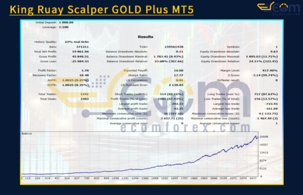 King Ruay Scalper GOLD Plus MT5 Backtests