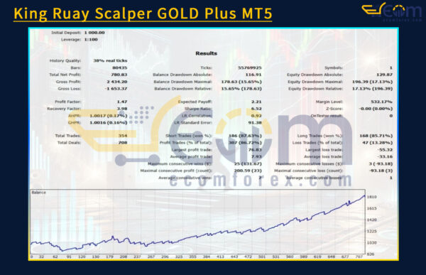 King Ruay Scalper GOLD Plus MT5 Backtests Result