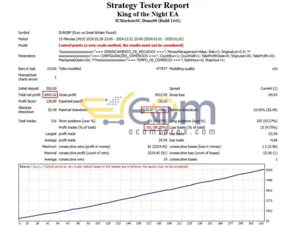 King of the Night EA MT4 Backtests