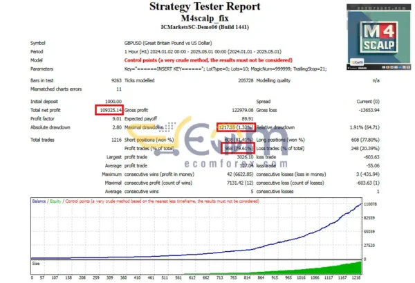 M4Scalp EA MT4 Backtest