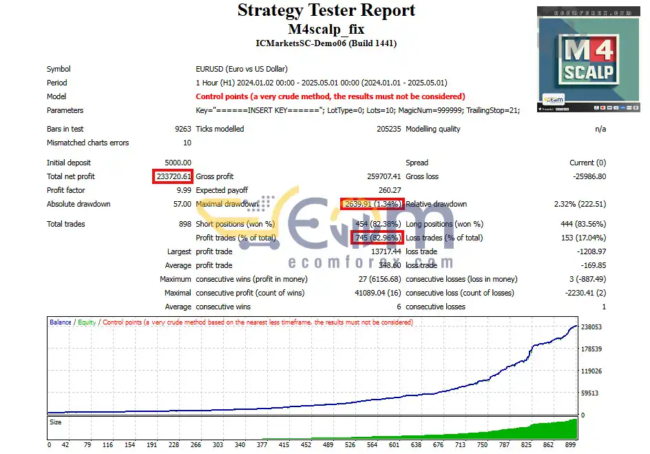 M4Scalp EA MT4 Backtest Result