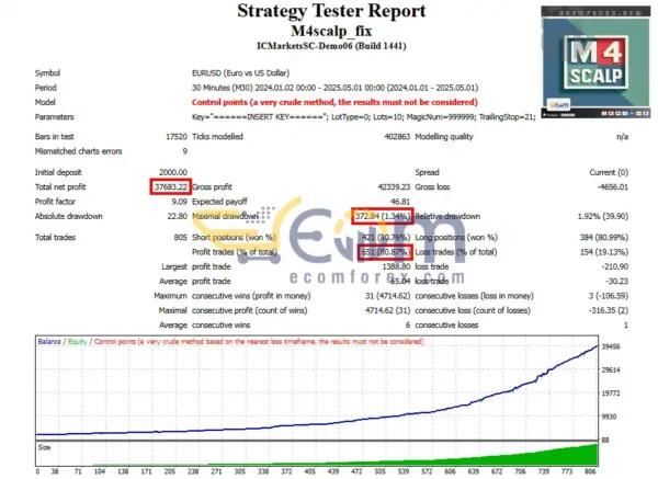 M4Scalp EA MT4 Backtests Result