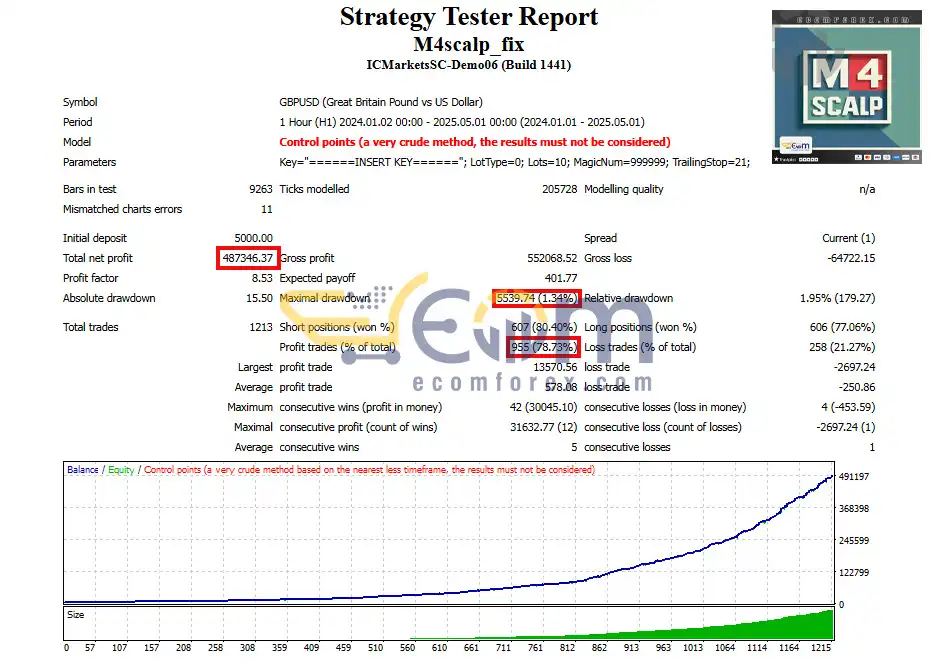 M4Scalp EA MT4 Backtests