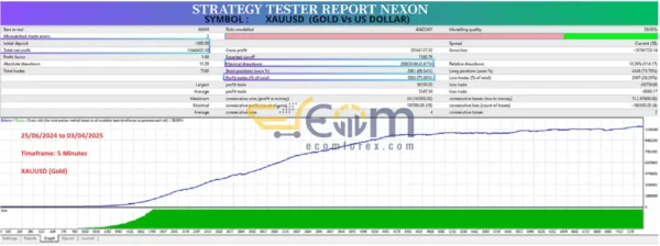 NEXON Ai EA MT4 Backtest