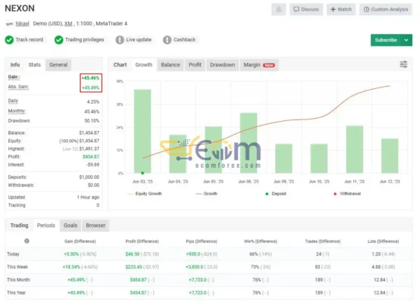 NEXON Ai EA MT4 Live Result MyfxBook