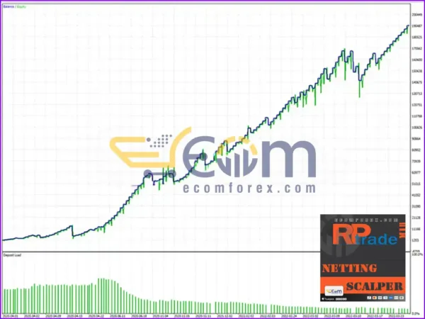 Netting Scalper EA MT5 Backtests