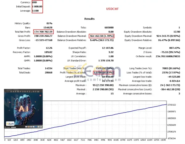Pips Architects EA MT5 Backtest Result