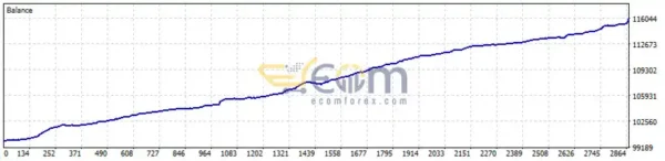 Power Master EA MT5 Backtest