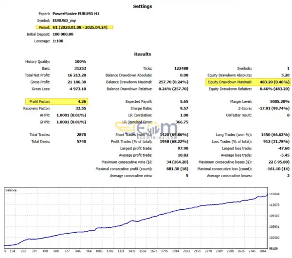 Power Master EA MT5 Backtests