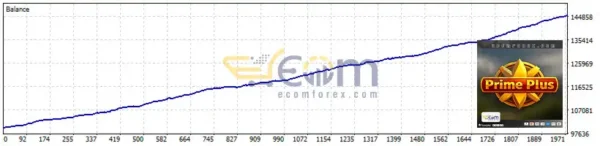 Prime Plus EA MT5 Backtest