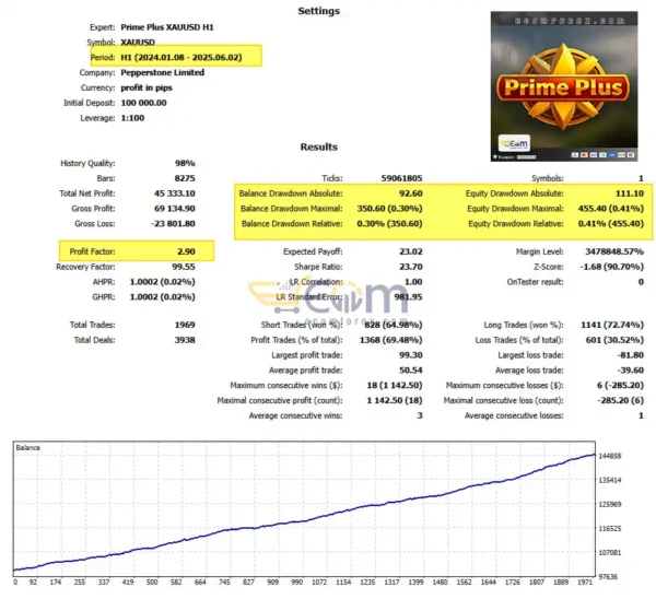 Prime Plus EA MT5 Backtests