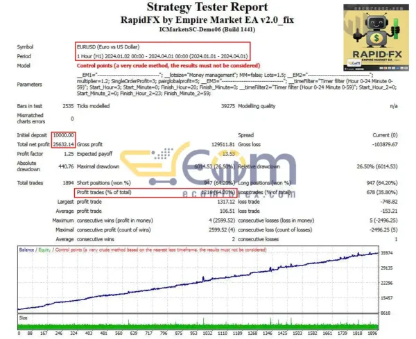 RapidFX by Empire Market EA MT4 Backtests Result