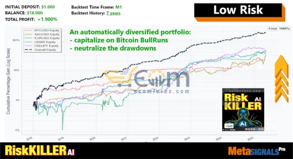 Risk Killer AI MT5 Backtests Result