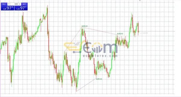 SMT Divergence ICT Indicator MT4 Review