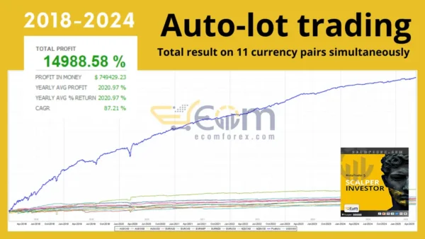 Scalper Investor EA MT5 Backtests