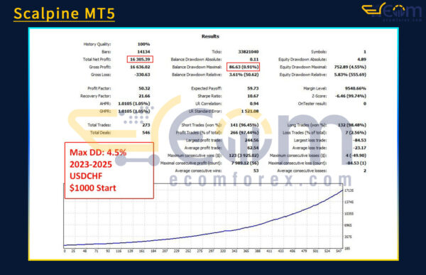 Scalpine MT5 Backtests Result