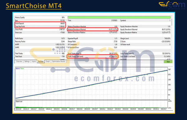 SmartChoise MT4 Backtests
