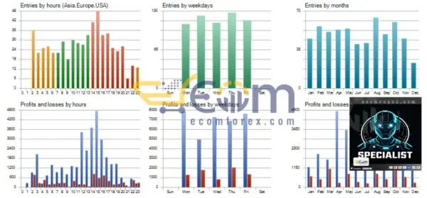 Specialist EA MT5 Review