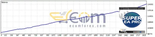 Super EA Pro MT5 Backtest