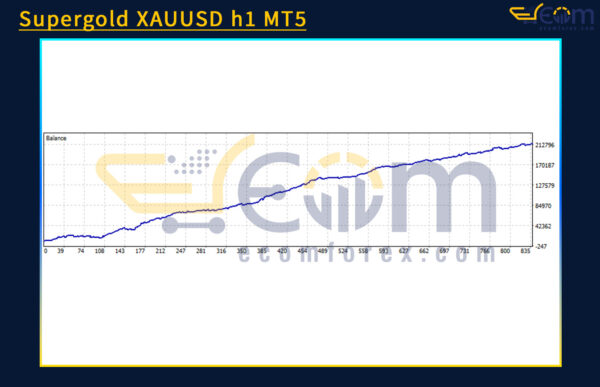Supergold XAUUSD h1 MT5 Backtests Result