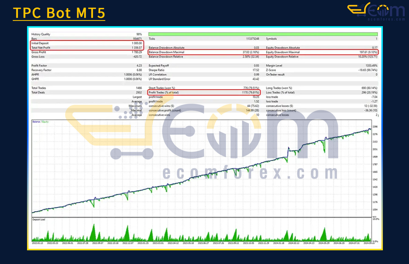 TPC Bot MT5 Backtest