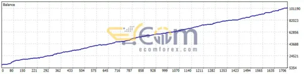 The Greatest EA MT5 Backtests