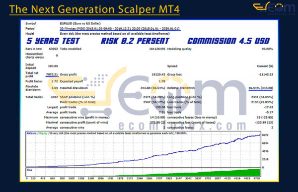 The Next Generation Scalper MT4 Backtest