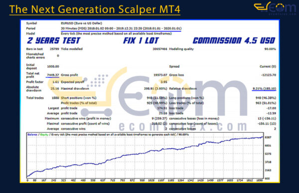 The Next Generation Scalper MT4 Backtests