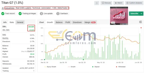 Titan G7 EA MT4 Live Result MyfxBook