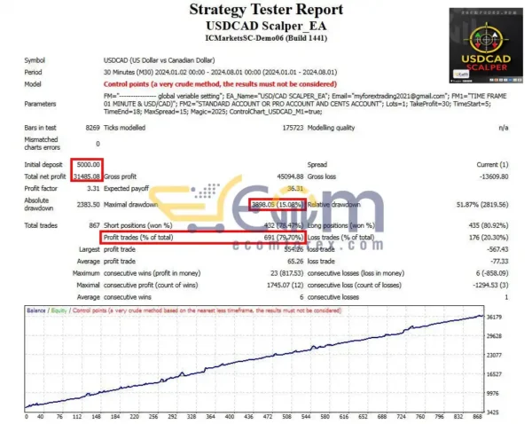 USDCAD Scalper EA MT4 Backtest
