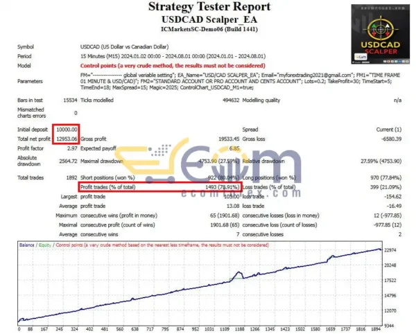 USDCAD Scalper EA MT4 Backtests