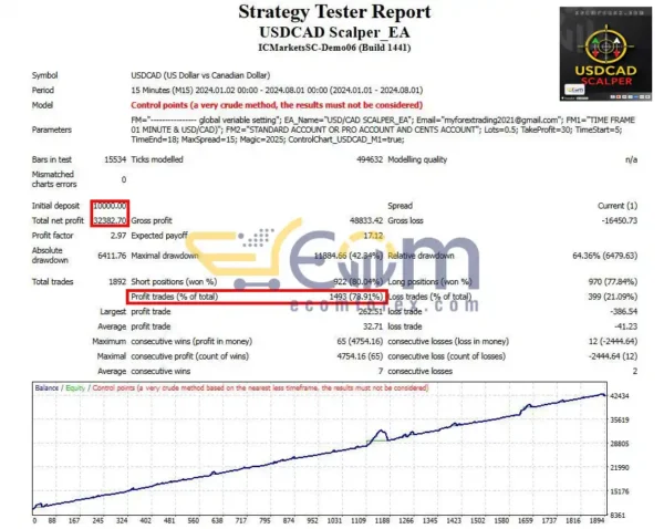 USDCAD Scalper EA MT4 Backtests Result
