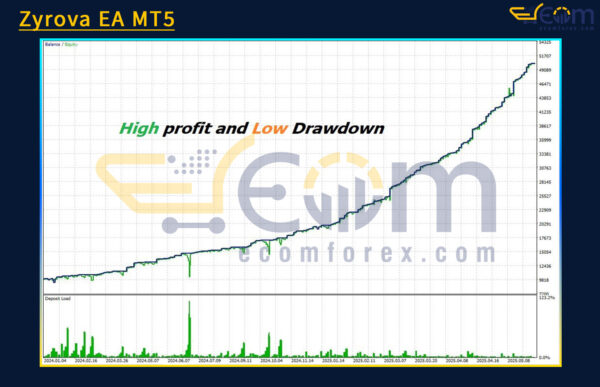 Zyrova EA MT5 Backtests