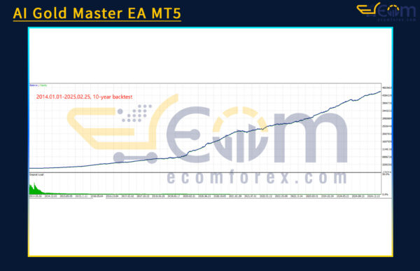 AI Gold Master EA MT5 Backtests