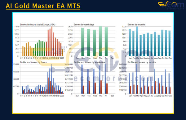 AI Gold Master EA MT5 Review
