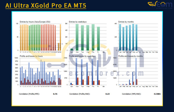 AI Ultra XGold Pro EA MT5 Backtests