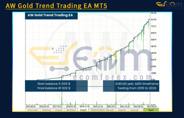 AW Gold Trend Trading EA MT5 Backtest Result