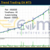 AW Gold Trend Trading EA MT5 Backtests