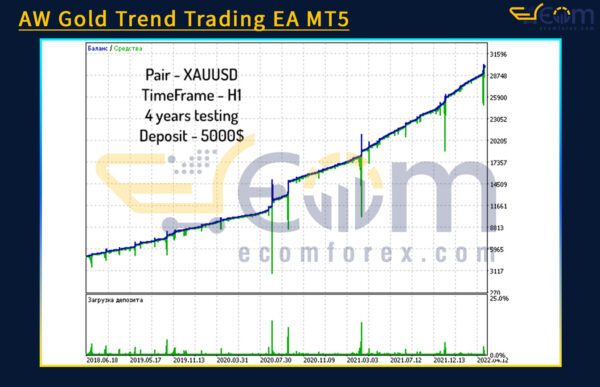AW Gold Trend Trading EA MT5 Backtests
