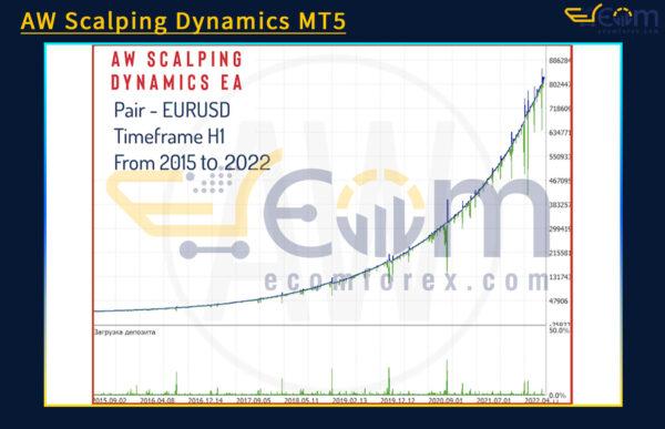AW Scalping Dynamics MT5 Backtests