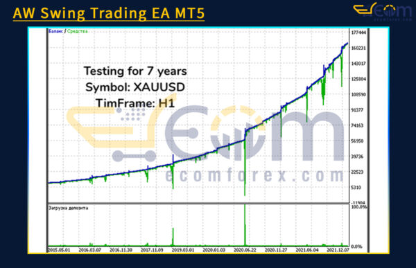 AW Swing Trading EA MT5 Backtest