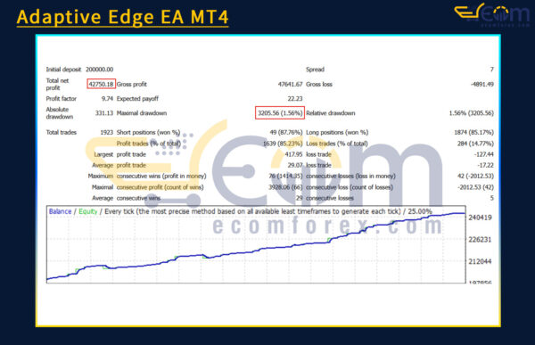 Adaptive Edge EA MT4 Backtest