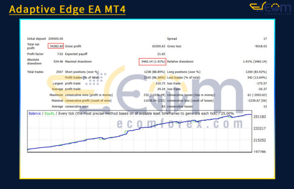 Adaptive Edge EA MT4 Backtests