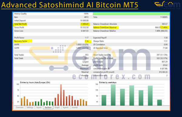 Advanced Satoshimind AI Bitcoin MT5 Backtest