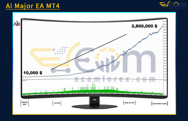 Ai Major EA MT4 Backtest Result