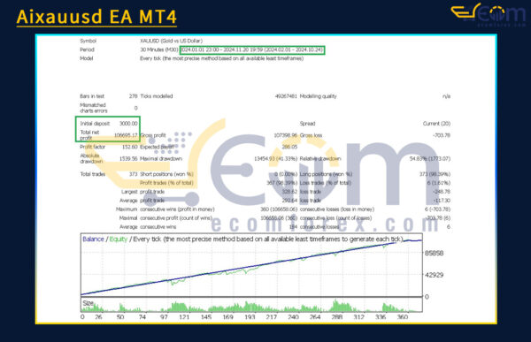 Aixauusd EA MT4 Backtest