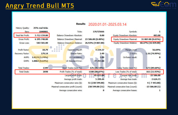 Angry Trend Bull MT5 Backtest