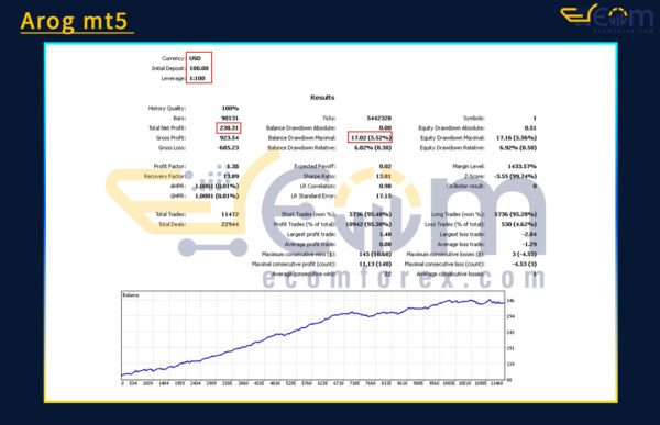 Arog mt5 Backtests Result