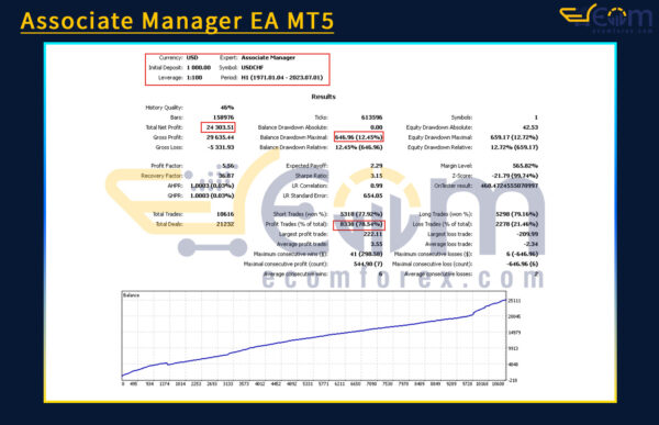 Associate Manager EA MT5 Backtests Result
