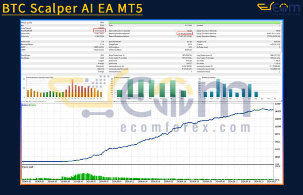 BTC Scalper AI EA MT5 Backtests
